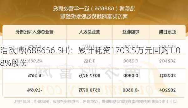 浩欧博(688656.SH)：累计耗资1703.5万元回购1.08%股份