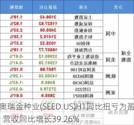 奥瑞金种业(SEED.US)H1同比扭亏为盈  营收同比增长39.26%