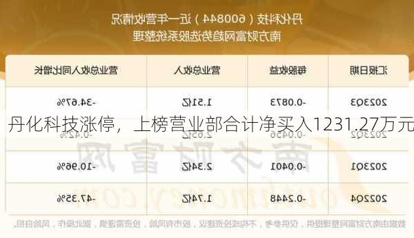 丹化科技涨停，上榜营业部合计净买入1231.27万元