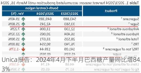 Unica报告：2024年4月下半月巴西糖产量同比增84.3%