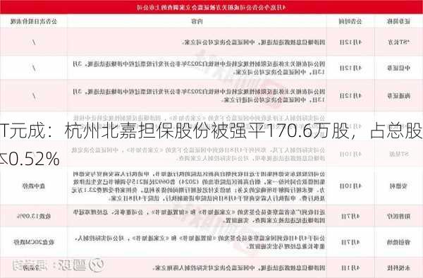 ST元成：杭州北嘉担保股份被强平170.6万股，占总股本0.52%