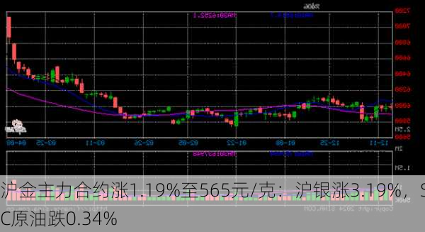 沪金主力合约涨1.19%至565元/克：沪银涨3.19%，SC原油跌0.34%