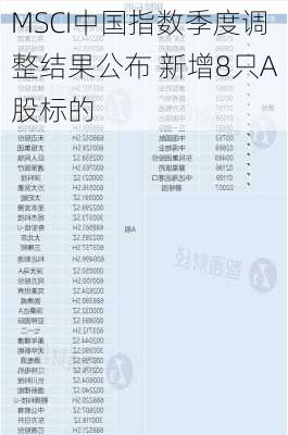 MSCI中国指数季度调整结果公布 新增8只A股标的