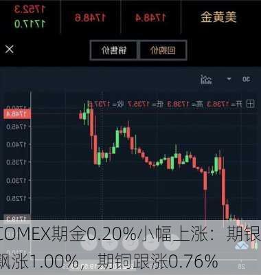 COMEX期金0.20%小幅上涨：期银飙涨1.00%，期铜跟涨0.76%