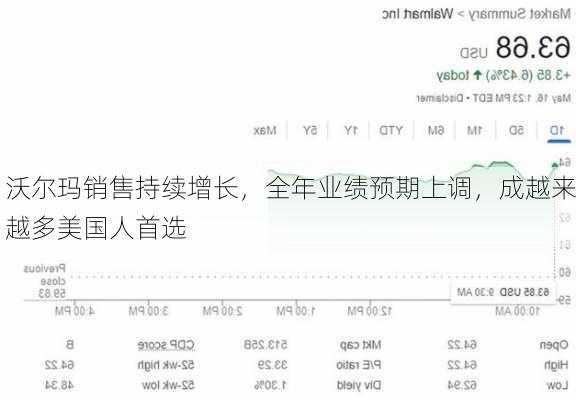 沃尔玛销售持续增长，全年业绩预期上调，成越来越多美国人首选