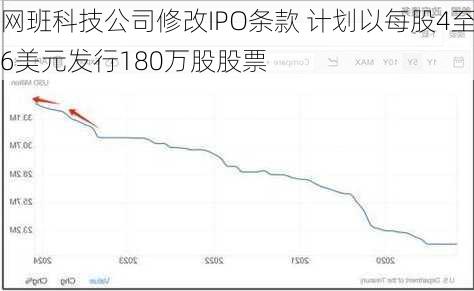 网班科技公司修改IPO条款 计划以每股4至6美元发行180万股股票