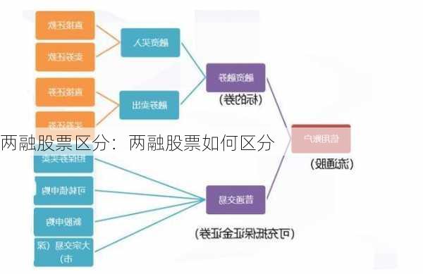 两融股票区分：两融股票如何区分