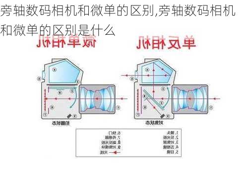 旁轴数码相机和微单的区别,旁轴数码相机和微单的区别是什么