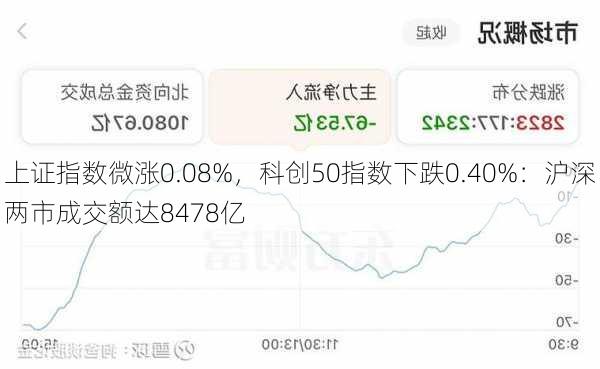 上证指数微涨0.08%，科创50指数下跌0.40%：沪深两市成交额达8478亿