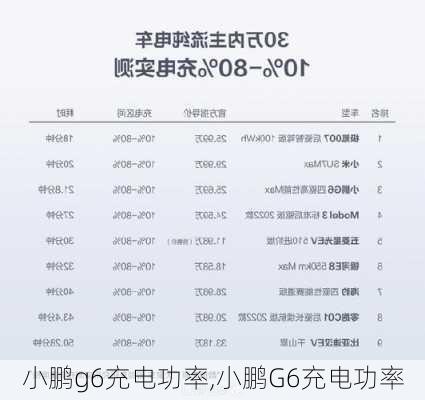 小鹏g6充电功率,小鹏G6充电功率