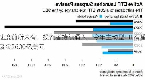 速度前所未有！投资者持续涌入，今年主动型ETF有望吸金2600亿美元