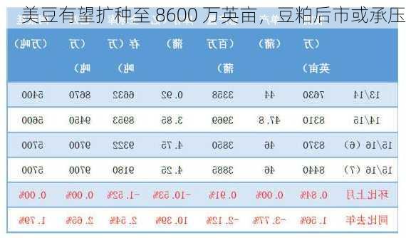 美豆有望扩种至 8600 万英亩，豆粕后市或承压