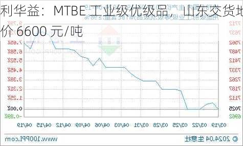 利华益：MTBE 工业级优级品，山东交货地报价 6600 元/吨