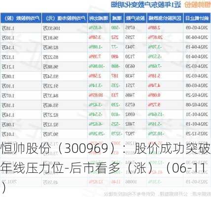 恒帅股份（300969）：股价成功突破年线压力位-后市看多（涨）（06-11）