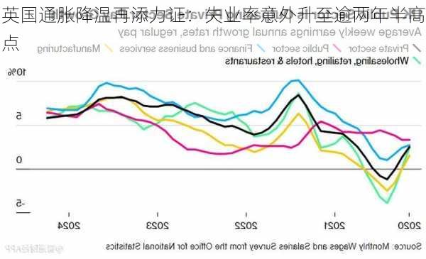 英国通胀降温再添力证：失业率意外升至逾两年半高点