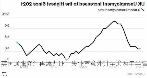 英国通胀降温再添力证：失业率意外升至逾两年半高点