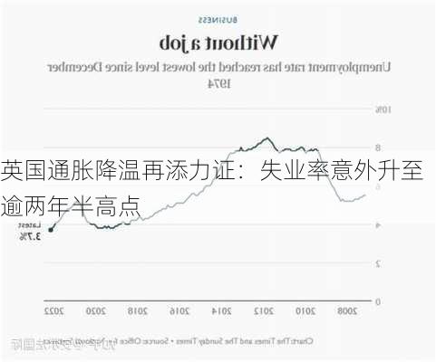 英国通胀降温再添力证：失业率意外升至逾两年半高点