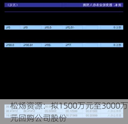 松炀资源：拟1500万元至3000万元回购公司股份