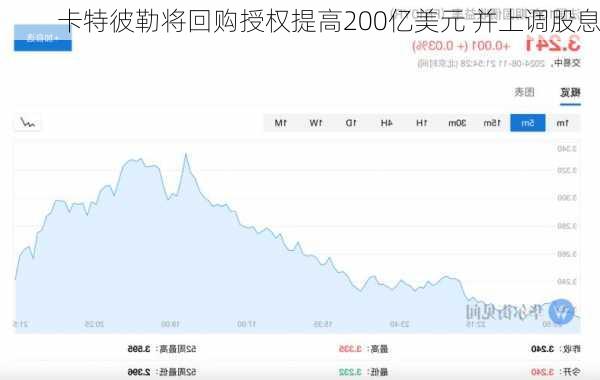 卡特彼勒将回购授权提高200亿美元 并上调股息