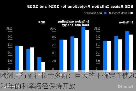 欧洲央行副行长金多斯：巨大的不确定性使2024年的利率路径保持开放