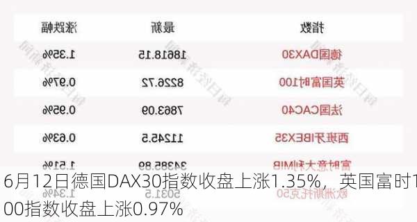 6月12日德国DAX30指数收盘上涨1.35%，英国富时100指数收盘上涨0.97%