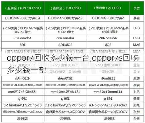 oppor7回收多少钱一台,oppor7s回收多少钱一部