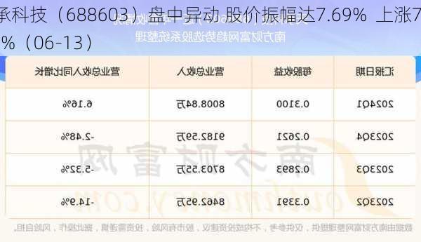 天承科技（688603）盘中异动 股价振幅达7.69%  上涨7.59%（06-13）