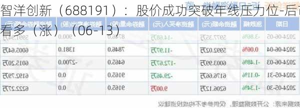 智洋创新（688191）：股价成功突破年线压力位-后市看多（涨）（06-13）