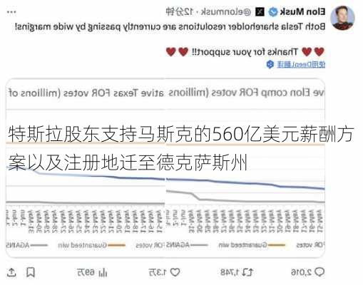 特斯拉股东支持马斯克的560亿美元薪酬方案以及注册地迁至德克萨斯州