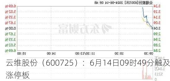 云维股份（600725）：6月14日09时49分触及涨停板