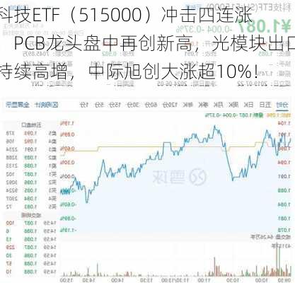 科技ETF（515000）冲击四连涨！PCB龙头盘中再创新高，光模块出口持续高增，中际旭创大涨超10%！