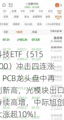 科技ETF（515000）冲击四连涨！PCB龙头盘中再创新高，光模块出口持续高增，中际旭创大涨超10%！