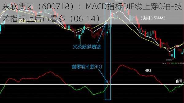 东软集团（600718）：MACD指标DIF线上穿0轴-技术指标上后市看多（06-14）