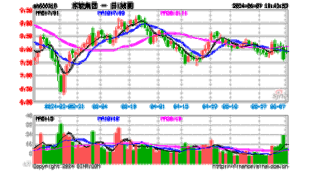 东软集团（600718）：MACD指标DIF线上穿0轴-技术指标上后市看多（06-14）