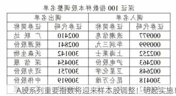 A股系列重要指数将迎来样本股调整！明起实施！