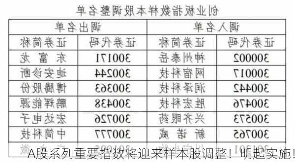 A股系列重要指数将迎来样本股调整！明起实施！