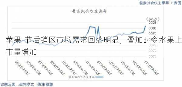 苹果-节后销区市场需求回落明显，叠加时令水果上市量增加