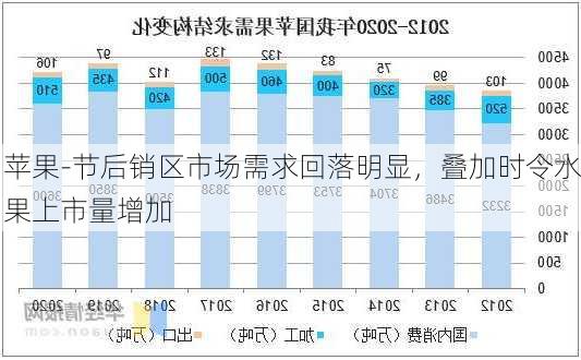 苹果-节后销区市场需求回落明显，叠加时令水果上市量增加