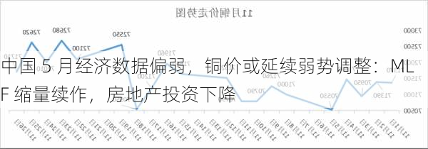 中国 5 月经济数据偏弱，铜价或延续弱势调整：MLF 缩量续作，房地产投资下降