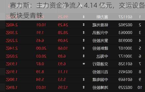 赛力斯：主力资金净流入 4.14 亿元，交运设备板块受青睐