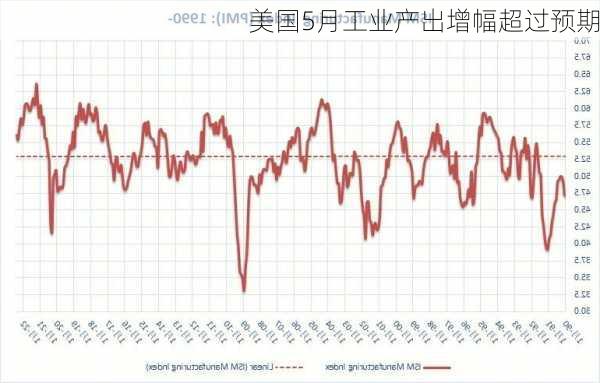 美国5月工业产出增幅超过预期