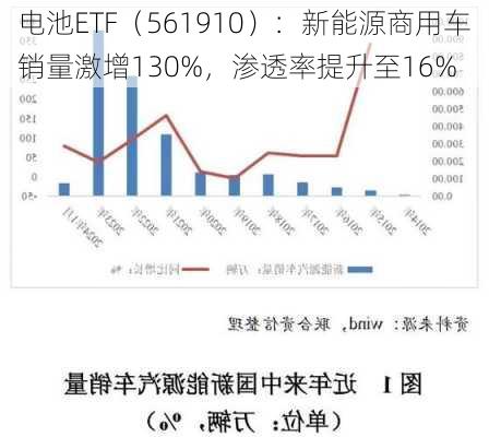 电池ETF（561910）：新能源商用车销量激增130%，渗透率提升至16%