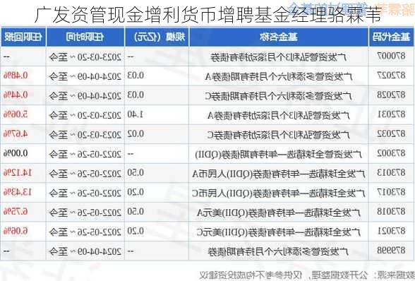 广发资管现金增利货币增聘基金经理骆霖苇