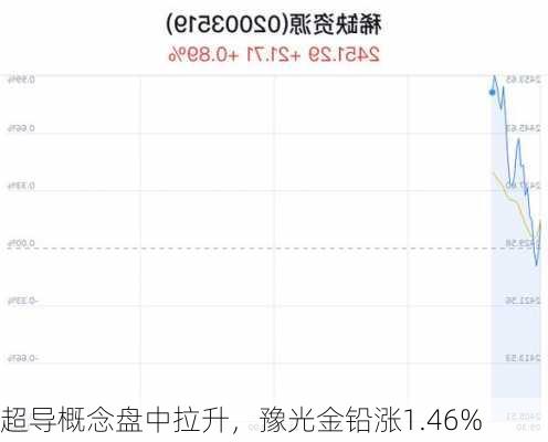 超导概念盘中拉升，豫光金铅涨1.46%