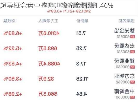 超导概念盘中拉升，豫光金铅涨1.46%