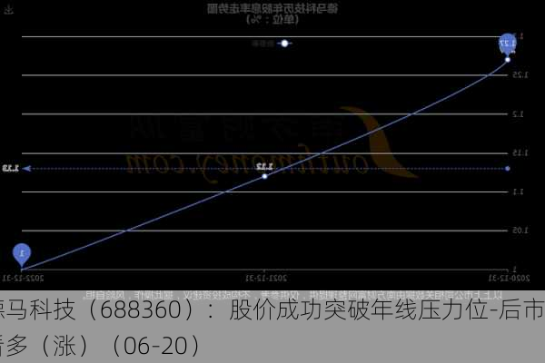 德马科技（688360）：股价成功突破年线压力位-后市看多（涨）（06-20）