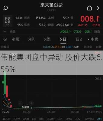 伟能集团盘中异动 股价大跌6.55%