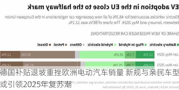 德国补贴退坡重挫欧洲电动汽车销量 新规与亲民车型或引领2025年复苏潮