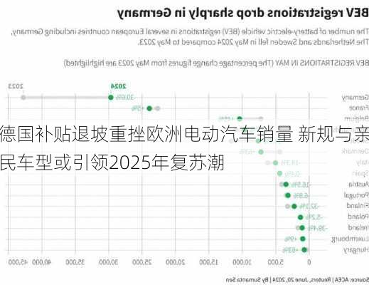 德国补贴退坡重挫欧洲电动汽车销量 新规与亲民车型或引领2025年复苏潮