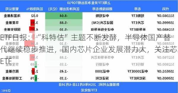 ETF日报：“科特估”主题不断发酵，半导体国产替代继续稳步推进，国内芯片企业发展潜力大，关注芯片ETF